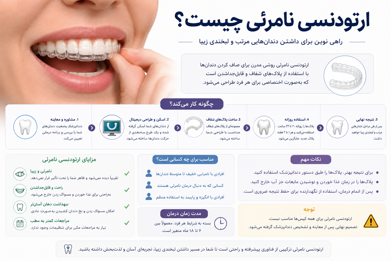 اینفوگرافیک ارتودنسی نامرئی با نمایش پلاک‌های شفاف، مراحل درمان، مزایا، افراد مناسب و نحوه مرتب کردن دندان‌ها با الاینر شفاف.