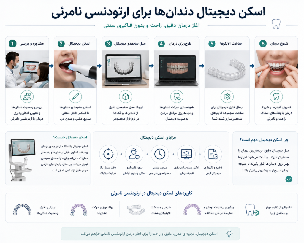 دیاگرام نمادین اسکن دیجیتال دندان‌ها برای ارتودنسی نامرئی با نمایش اسکن داخل دهانی، ساخت مدل سه‌بعدی، طراحی درمان، ساخت الاینر شفاف و شروع درمان.