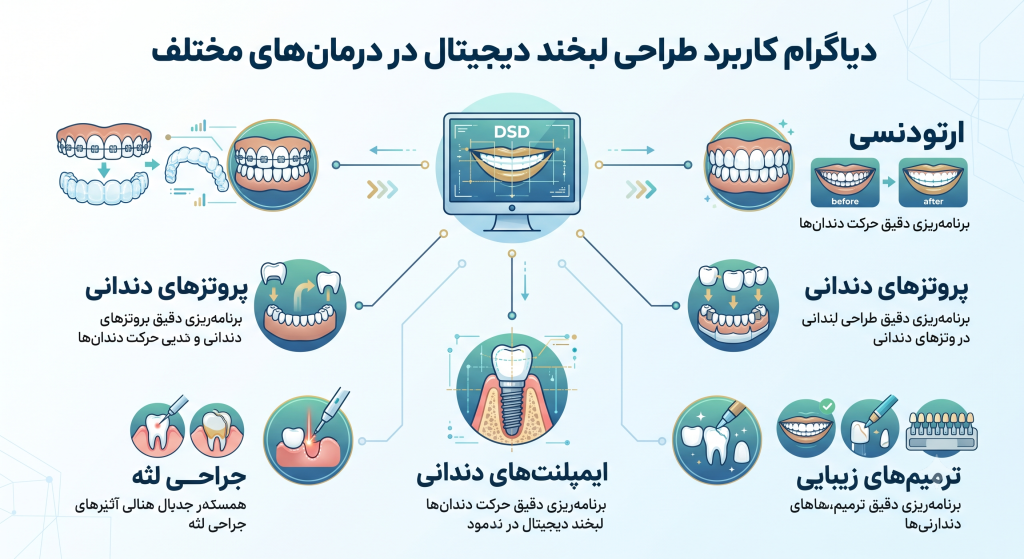 دیاگرام اینفوگرافیک با عنوان «کاربرد طراحی لبخند دیجیتال در درمان‌های مختلف»، نمایش‌دهنده یک مانیتور مرکزی با طرح DSD که با خطوط ارتباطی به شاخه‌های مختلف دندانپزشکی شامل ارتودنسی، ایمپلنت، ترمیم‌های زیبایی، جراحی لثه و پروتزهای دندانی متصل شده است.