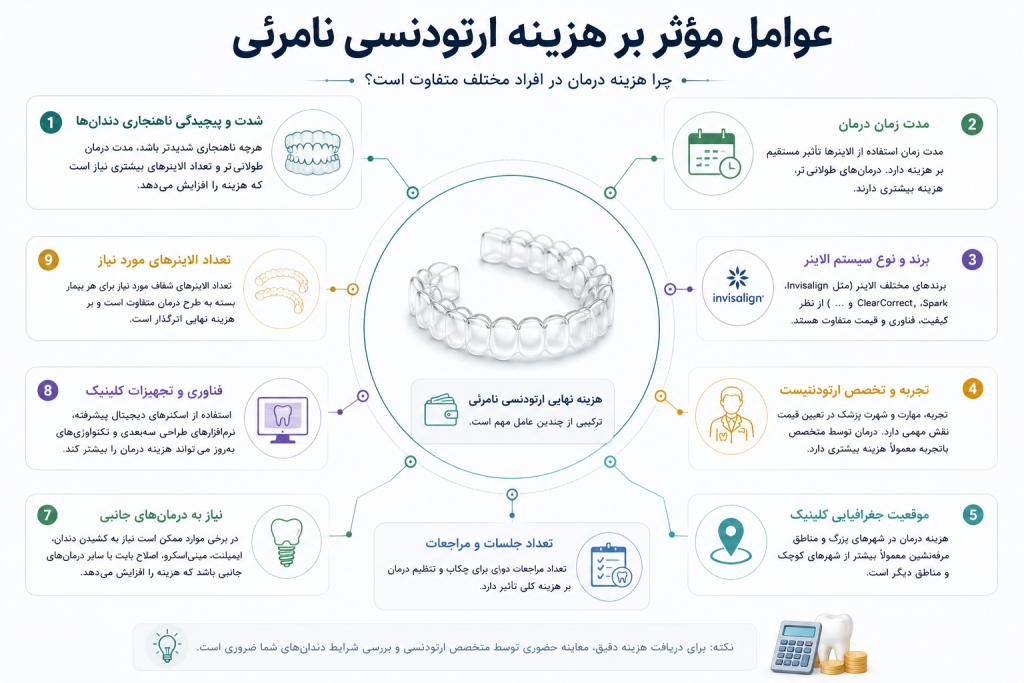 دیاگرام نمادین عوامل مؤثر بر هزینه ارتودنسی نامرئی شامل پیچیدگی ناهنجاری، مدت درمان، برند الاینر، تخصص ارتودنتیست، تعداد الاینرها، تجهیزات دیجیتال و جلسات درمان.