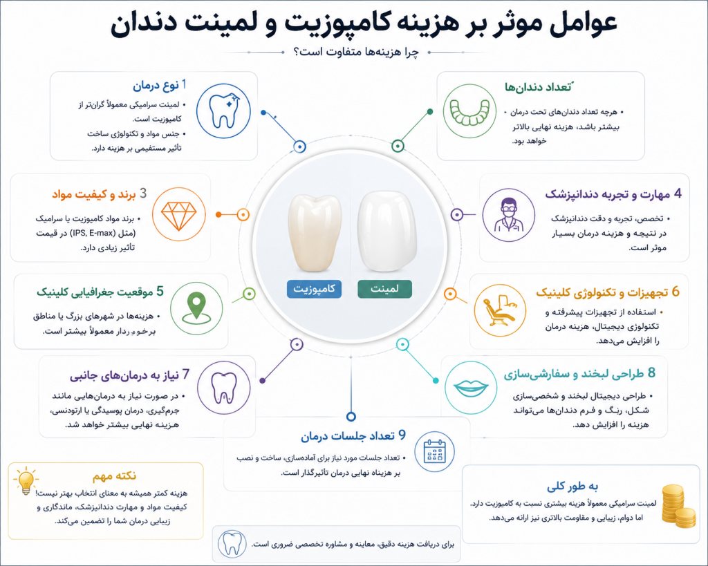اینفوگرافیک عوامل مؤثر بر هزینه کامپوزیت و لمینت دندان شامل نوع درمان، تعداد دندان‌ها، کیفیت مواد، مهارت دندانپزشک، تجهیزات کلینیک، طراحی لبخند، درمان‌های جانبی و تعداد جلسات درمان.