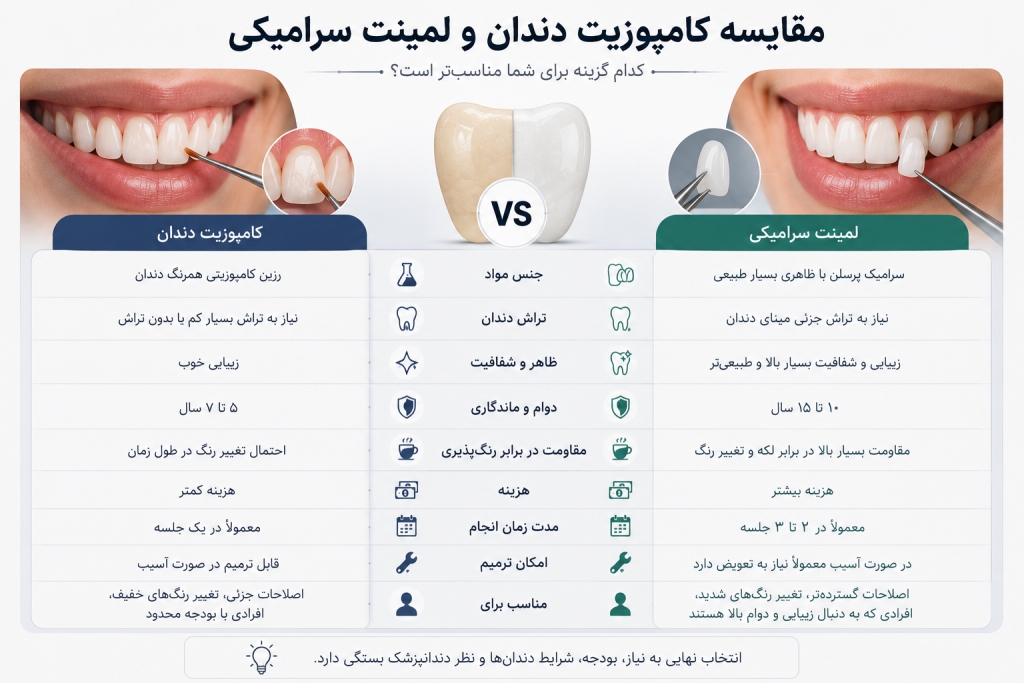 اینفوگرافیک مقایسه کامپوزیت دندان و لمینت سرامیکی با نمایش تفاوت‌ها از نظر زیبایی، دوام، میزان تراش دندان، مقاومت در برابر تغییر رنگ، هزینه، تعداد جلسات درمان و کاربرد هر روش.