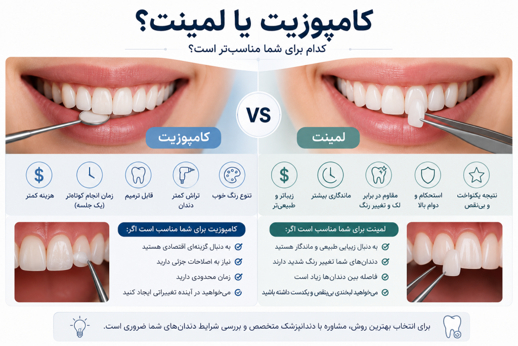 اینفوگرافیک مقایسه کامپوزیت و لمینت دندان با نمایش تفاوت‌ها، مزایا، دوام، زیبایی، هزینه و موارد مناسب برای انتخاب هر روش درمانی.